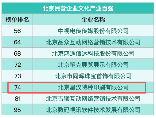 喜訊：星漢再次榮登北京民營(yíng)企業(yè)文化產(chǎn)業(yè)百?gòu)?qiáng)榜